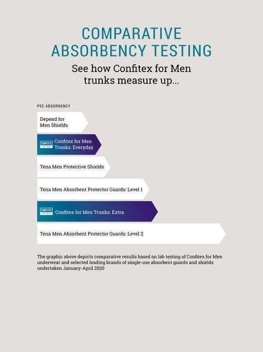 Infographic comparing Confitex for Men absorbency to leading disposable shields and guards